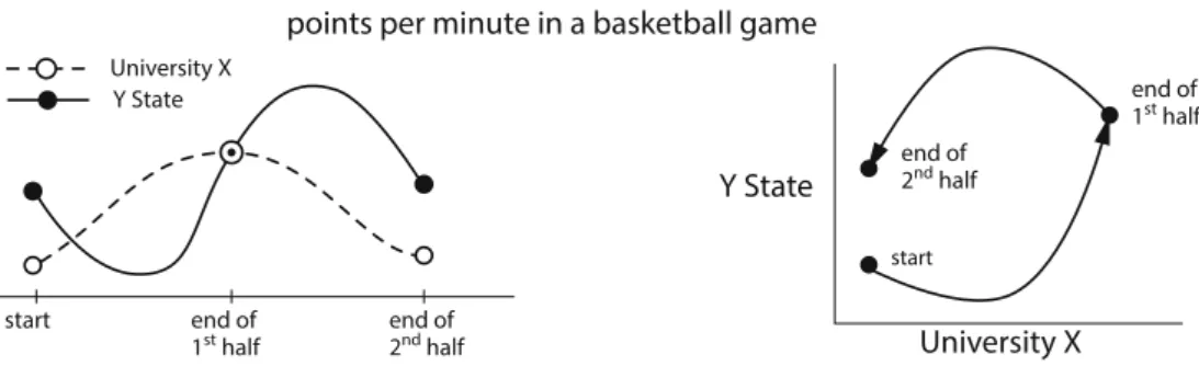Figure 1.46: Time series and state space of a hypothetical basketball game.