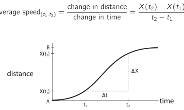 Figure 2.1: An example of distance X covered from A to B as a function of time t.