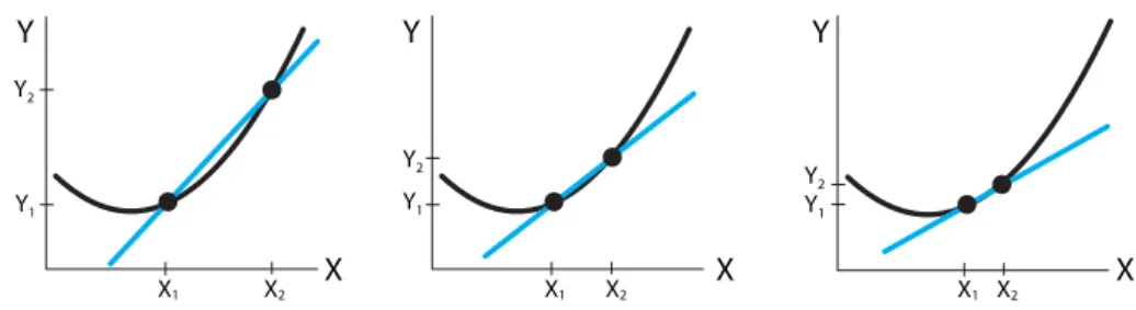 Figure 2.7: The slope of secant lines gradually changes as X 2 approaches X 1 .