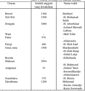 Tabel 1. Daftar SI Lokal Perwakilan Maluku
