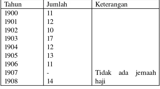Tabel 2. Daftar Jamaah Haji asal Toli-Toli tahun 1900-1918
