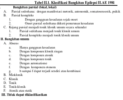 Tabel II.1. Klasifikasi Bangkitan Epilepsi ILAE 1981