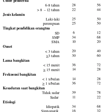 Tabel IV.2. Etiologi epilepsi simtomatik