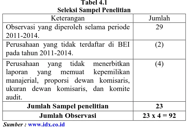 Tabel 4.1 Seleksi Sampel Penelitian 