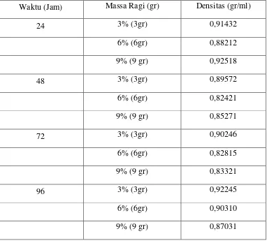 Tabel L.1 Data Percobaan Densitas Bioetanol dengan Konsentrasi HCl 1 M 