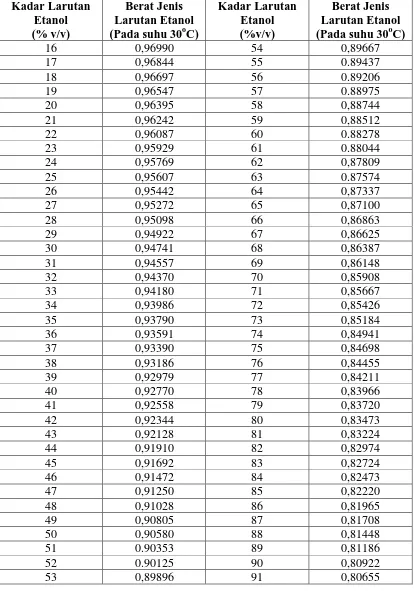 Tabel  3.1  Konversi Berat Jenis - Kadar Etanol [16] 