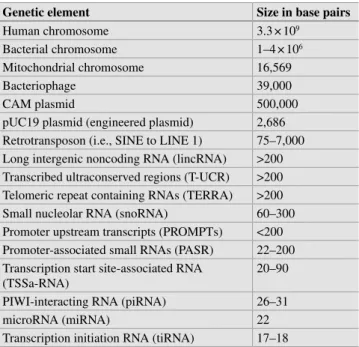 Table 1.1 #OMPARISON OF SIZES IN BASE PAIRS  OF VARIOUS GENETIC elements [n]