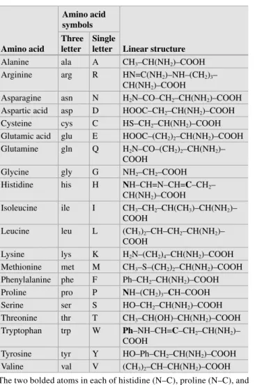 Table 1.2 Amino  acids