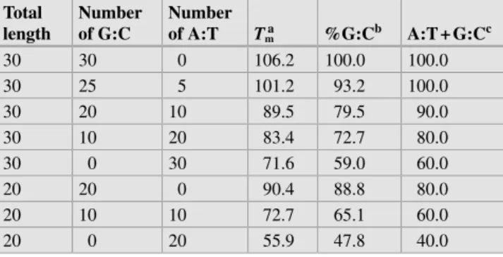 Table 1.3 demonstrates the effect of increasing the relative  AMOUNTS OF '# BASE PAIRS ON THE T m  using these formulas.