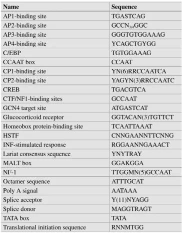 Table 1.5 %XAMPLES OF NUCLEIC ACID MOTIFS