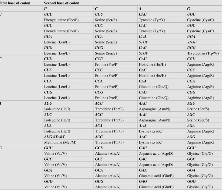 Table 1.6  The human genetic code