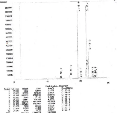 Gambar L5.1 Hasil Analisis Kromatogram GC-MS Asam Lemak RBDPO 