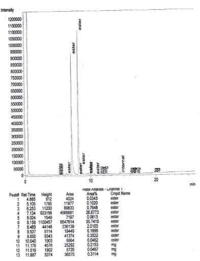 Gambar L5.2 Hasil Analisis Kromatogram GC Biodiesel Run 1 (Tanpa Co-Solvent) 