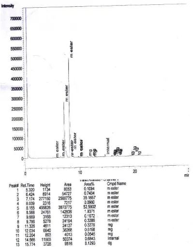 Gambar L5.4 Hasil Analisis Kromatogram GC Biodiesel Run 3 (Co-Solvent DES berbasis ChCl/D-Glukosa = 5 %) 