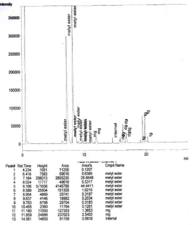 Gambar L5.5 Hasil Analisis Kromatogram GC Biodiesel Run 4 (Co-Solvent DES berbasis ChCl/D-Glukosa (2:1) = 10 %)  