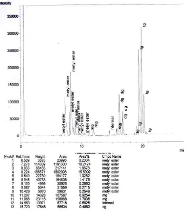 Gambar L5.6 Hasil Analisis Kromatogram GC Biodiesel Run 5 (Co-Solvent DES berbasis ChCl/D-Glukosa (2:1) = 15 %) 
