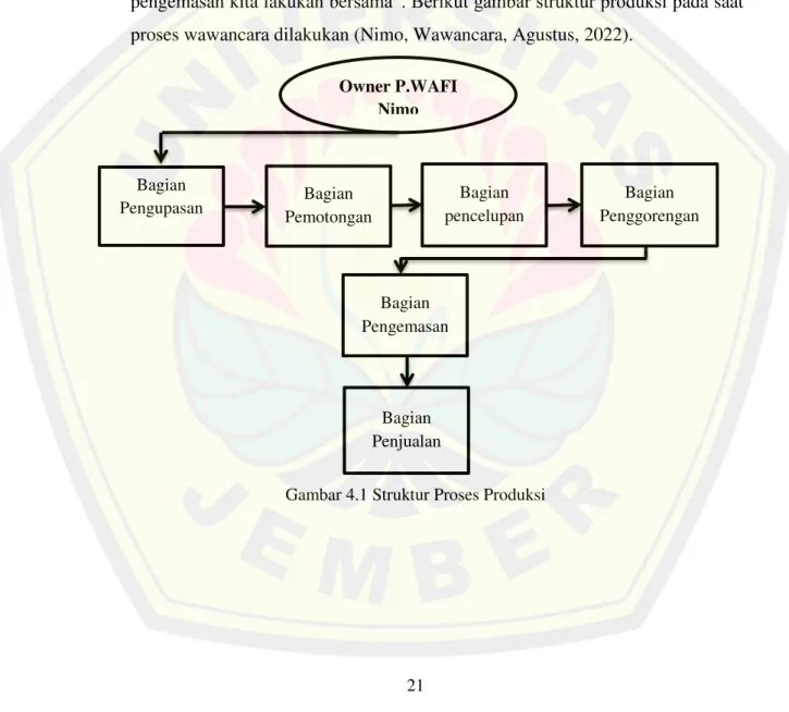 Gambar 4.1 Struktur Proses Produksi Owner P.WAFI 