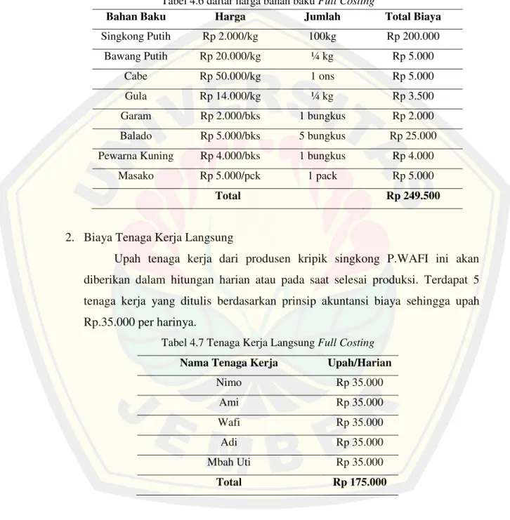 Tabel 4.6 daftar harga bahan baku Full Costing 