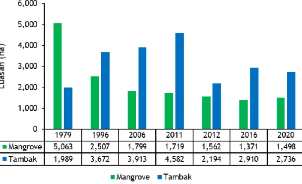 Gambar 2. luasan mangrove dan tambak di Kabupaten Takalar 1979-2020 