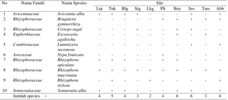 Tabel 1. Nama famili dan spesies mangrove yang ditemukan di hutan mangrove Kabupaten Takalar 