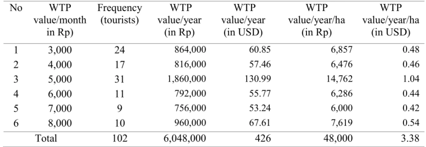 Table 6. WTP for conservation and preservation of mangrove ecotourism area 