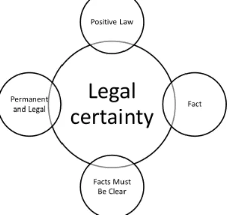Figure 1. The Four Elements of Legal Certainty by Gustav Radbruch 361 