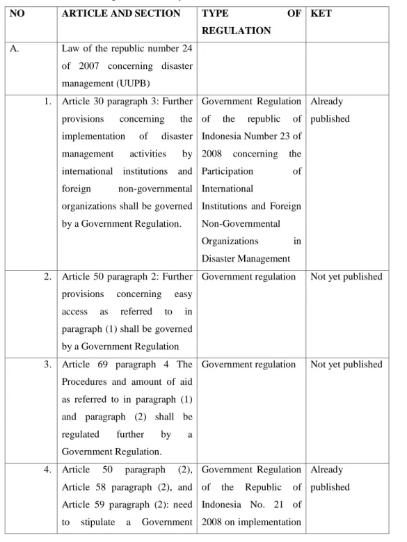 Table 3. Government Regulations Already and Not Issued Based on UUPB 475 