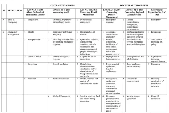 Table 4. Differences in the Concept of Disaster Emergency Law in the Six Disaster-Related 589 