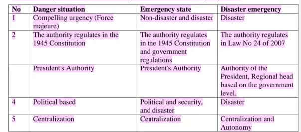 Table 1. Comparison of Hazards, Emergencies and Disaster Emergency Status 128 