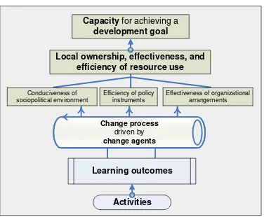 Figure 2.1 Principal elements of the Capacity Development Results Framework 