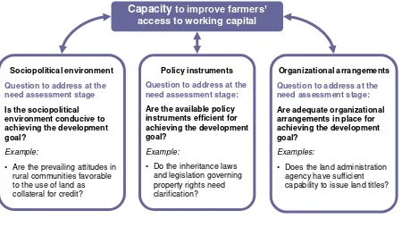 Figure 2.2  Framing context-specific questions to probe the capacity factors relevant to a particular development goal  