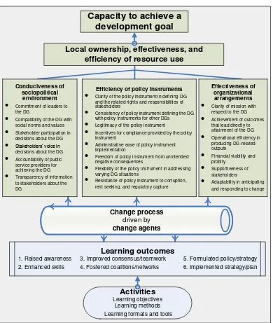 Figure 2.5 The main elements of the CDRF and their relationships 