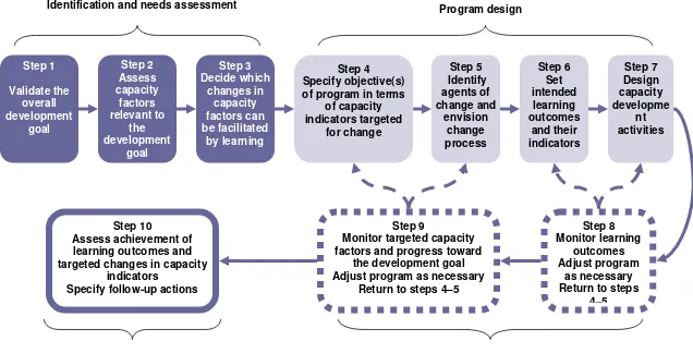 Figure 3.1 The CDRF program cycle: a step-by-step view 