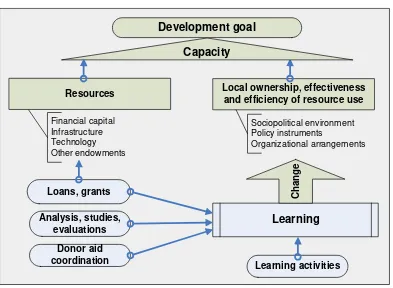 Figure 1.1 Capacity development as a part of the development process 