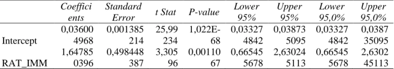 Table 2. Regression Statistic (1) 