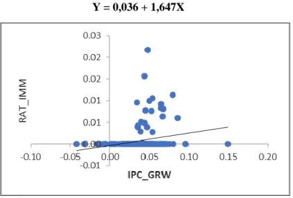 Figure 7. Linear Regression Equation Graph 