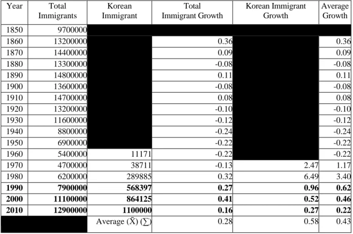 Table 5. Growth of Total Immigrants and Korean Immigrants in the United States. (The black bars  indicate no data) 