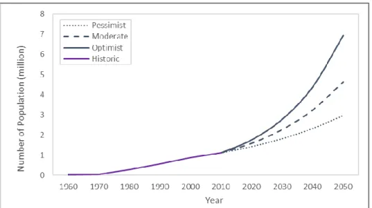 Figure 8. Projection Graph of Korean Immigrants in the United States 2010 – 2050. Source: Data  processing (2020) 