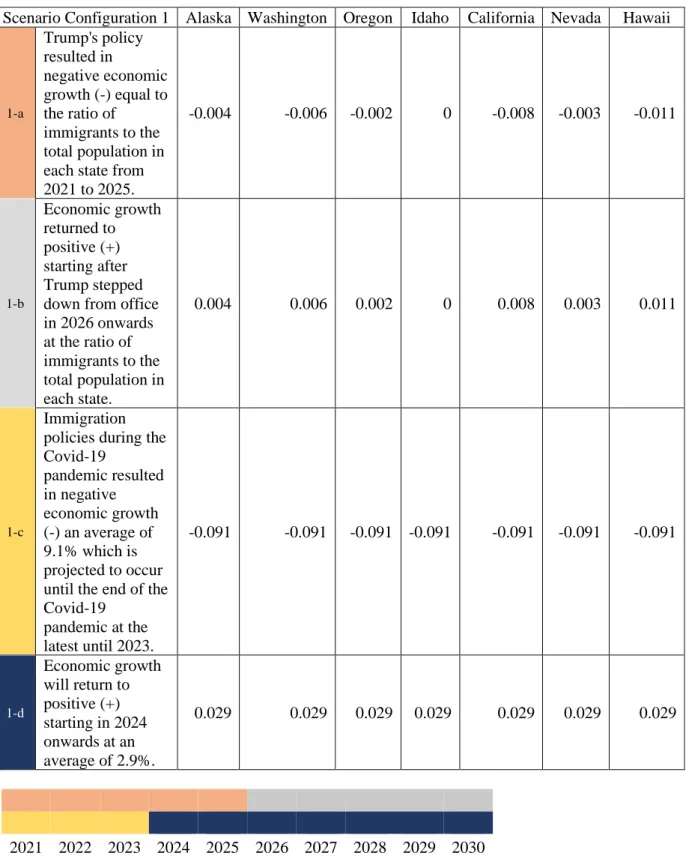 Table 6. Scenario Configuration 1 