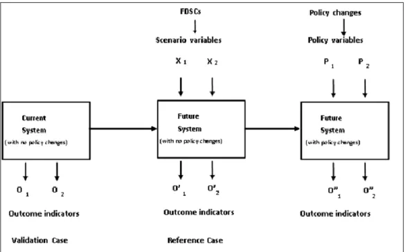 Figure 4. Policy Model System with Scenarios 