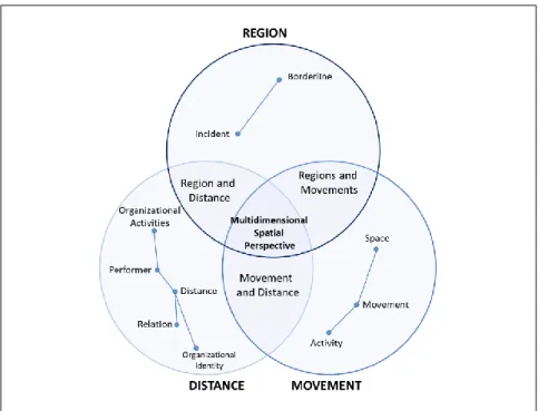 Figure 6. Spatial Organization Integrative Framework   Source: Weinfurtner &amp; Seidl (2019) (reprocessed) 