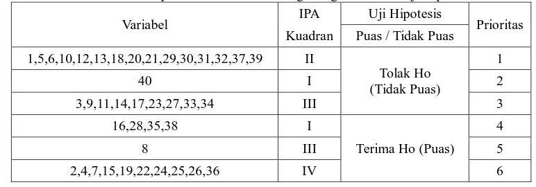 Tabel 2 Prioritas perbaikan variabel hasil gabungan IPA dan Uji Hipotesis 