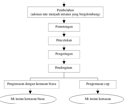 Gambar 2.1 Bagan Proses Pembuatan Mi Instan (James et. al, 1996).