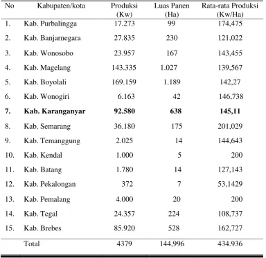 Tabel 1. Luas panen, produksi dan rata-rata produksi wortel di Propinsi Jawa Tengah pada tahun 2006 