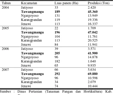 Tabel 3. Luas Panen Dan Produksi Wortel Per Kecamatan di Kabupaten Karanganyat Tahun 2004-2007 