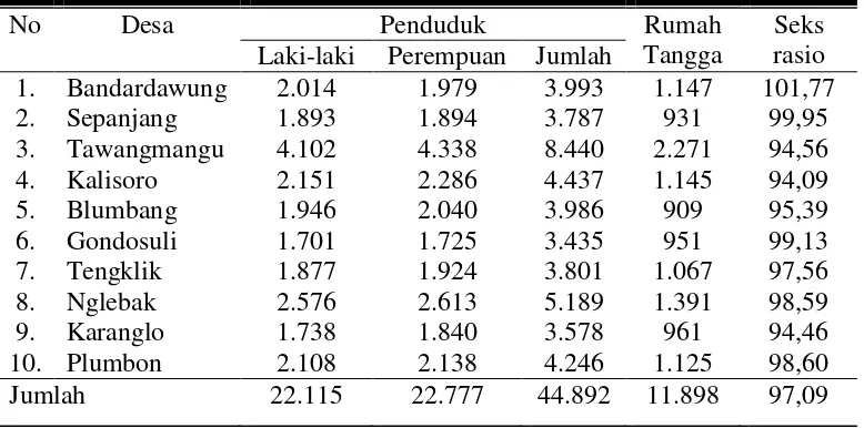 Tabel 7 Penduduk Menurut Jenis Kelamin dan Rumah Tangga di Kecamatan Tawangmangu Tahun 2007 
