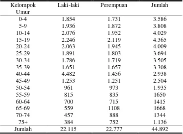 Tabel 8  Jumlah Penduduk Menurut Kelompok Umur dan Jenis Kelamin di Kecamatan Tawangmangu tahun 2007 