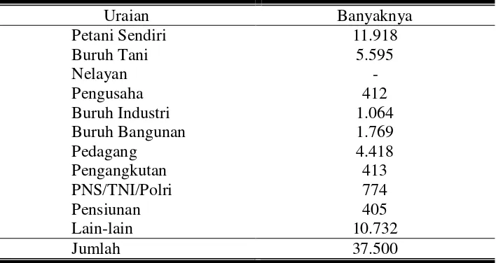 Tabel 9  Jumlah Penduduk 10 tahun ke atas Menurut Mata Pencaharian di Kecamatan Tawangmangu tahun 2007 