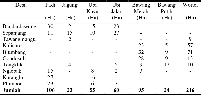 Tabel 10. Luas Panen Tanaman Pangan dan hortikultura di Kecamatan Tawangmangu Tahun 2006/2007 