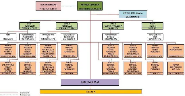 Gambar 1. Bagan Struktur Orgsnisasi SMK N 1 Sedayu